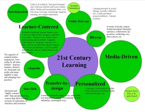 Infographic about 21st Century Learners